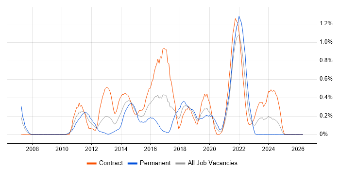 CentOS job vacancy trend in Milton Keynes