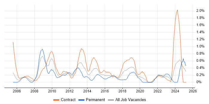 Job vacancy trend for Change Analyst in Milton Keynes Job vacancy trend for Change Analyst in Milton Keynes