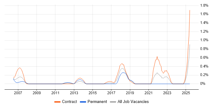 Job vacancy trend for Change and Release Manager in Milton Keynes