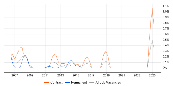 Job vacancy trend for Change Consultant in Milton Keynes