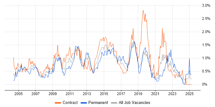 Job vacancy trend for Change Control in Milton Keynes Job vacancy trend for Change Control in Milton Keynes