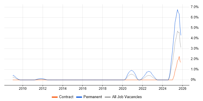Chemistry job vacancy trend in Milton Keynes
