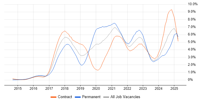 Job vacancy trend for CI/CD in Milton Keynes Job vacancy trend for CI/CD in Milton Keynes