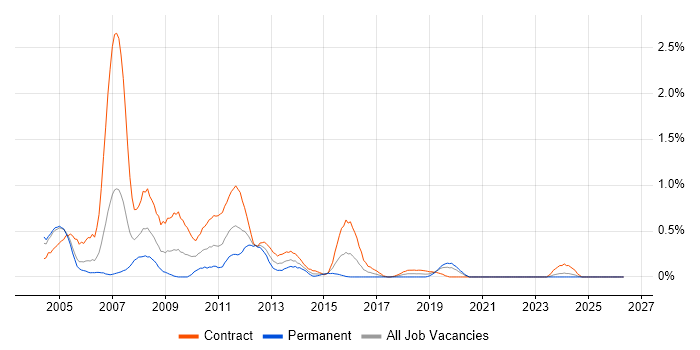 CICS job vacancy trend in Milton Keynes