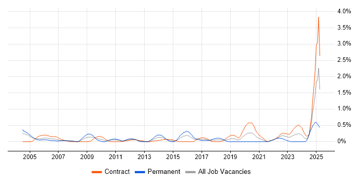 Job vacancy trend for CIMA in Milton Keynes
