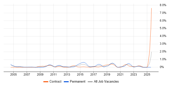Job vacancy trend for CISA in Milton Keynes