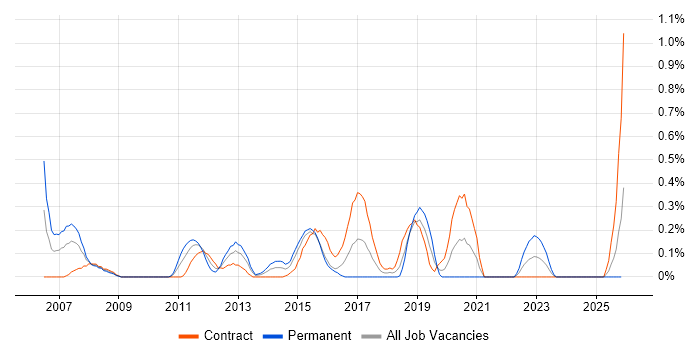 Cisco Architect job vacancy trend in Milton Keynes