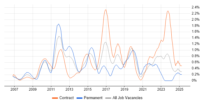 Job vacancy trend for Cisco ASA in Milton Keynes