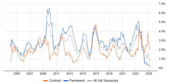 Job vacancy trend for Cisco Certification in Milton Keynes Job vacancy trend for Cisco Certification in Milton Keynes