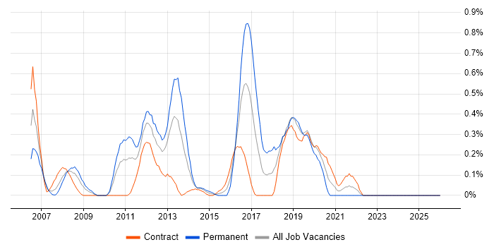 Cisco CUCM job vacancy trend in Milton Keynes