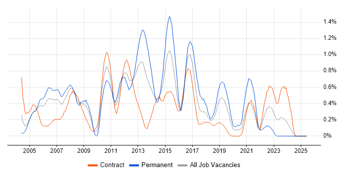 Job vacancy trend for Cisco Engineer in Milton Keynes Job vacancy trend for Cisco Engineer in Milton Keynes