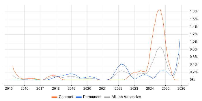 Cisco Firepower job vacancy trend in Milton Keynes