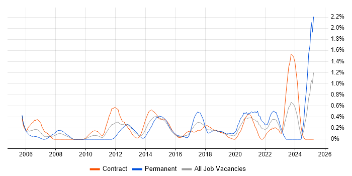 Job vacancy trend for Cisco IOS in Milton Keynes Job vacancy trend for Cisco IOS in Milton Keynes