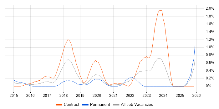 Cisco ISE job vacancy trend in Milton Keynes
