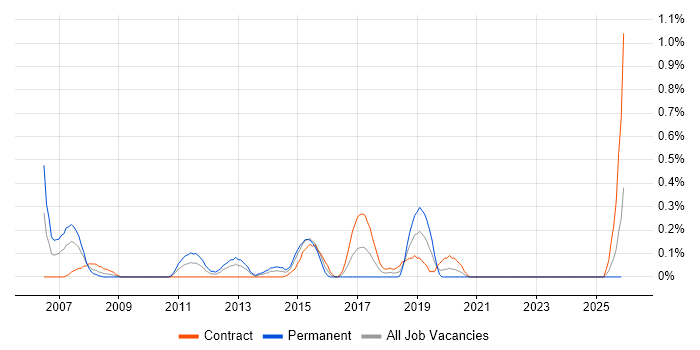 Cisco Network Architect job vacancy trend in Milton Keynes