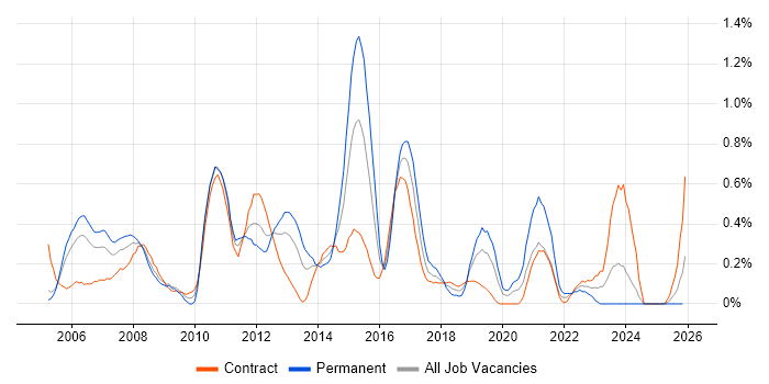 Cisco Network Engineer job vacancy trend in Milton Keynes