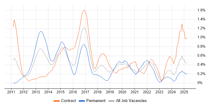 Job vacancy trend for Cisco Nexus in Milton Keynes