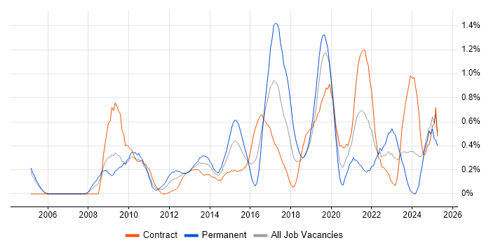 Job vacancy trend for CISM in Milton Keynes