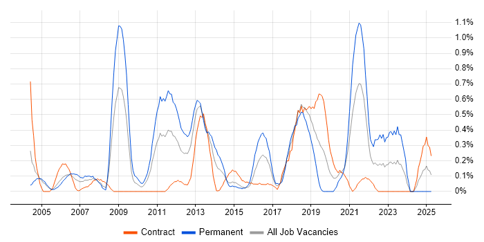 Job vacancy trend for Citrix Certification in Milton Keynes