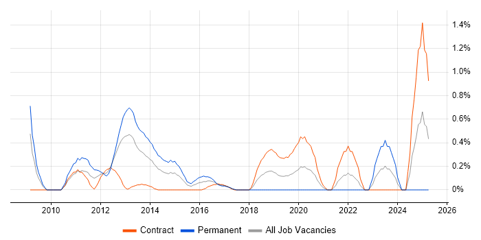 Job vacancy trend for Citrix Hypervisor in Milton Keynes
