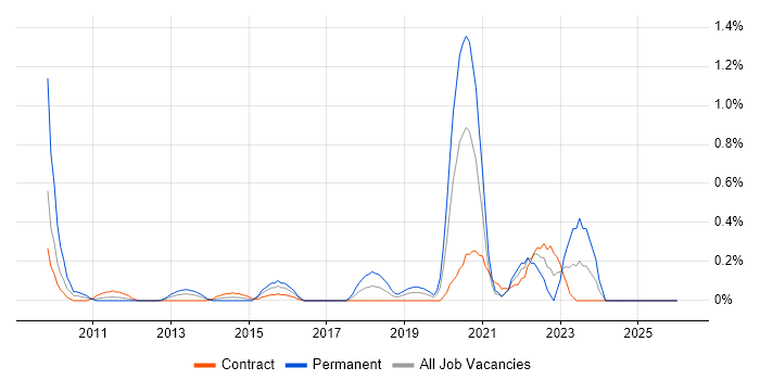 Citrix Infrastructure Engineer job vacancy trend in Milton Keynes