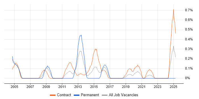 Job vacancy trend for Citrix Specialist in Milton Keynes