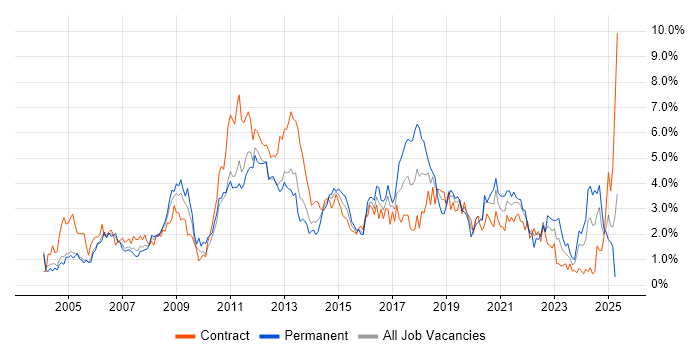 Job vacancy trend for Citrix in Milton Keynes Job vacancy trend for Citrix in Milton Keynes