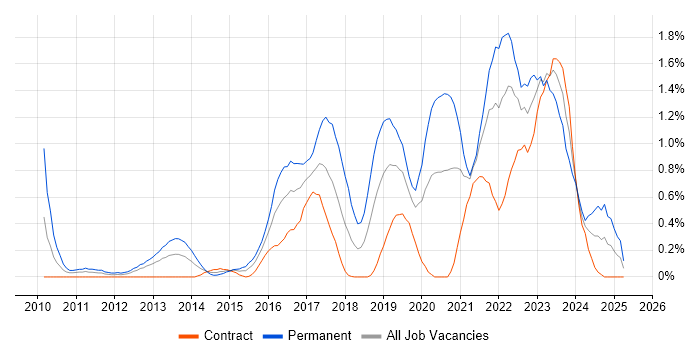 Job vacancy trend for Clean Code in Milton Keynes Job vacancy trend for Clean Code in Milton Keynes