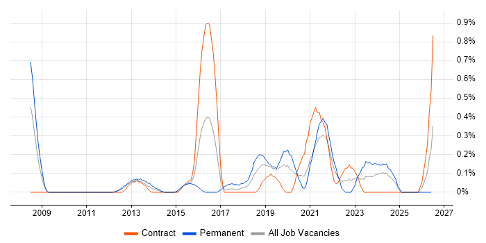 Client Onboarding job vacancy trend in Milton Keynes