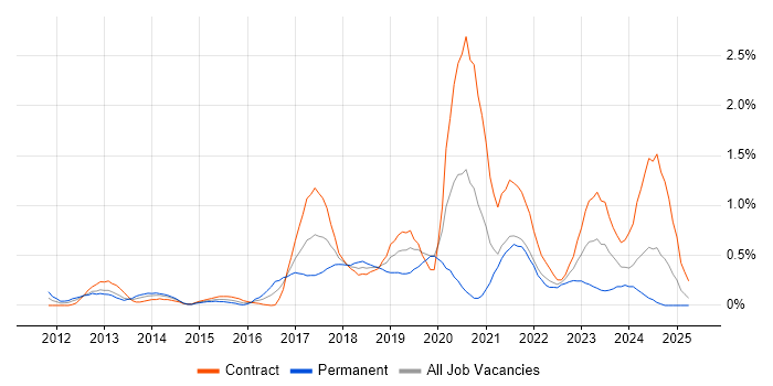 Job vacancy trend for Cloud Architect in Milton Keynes