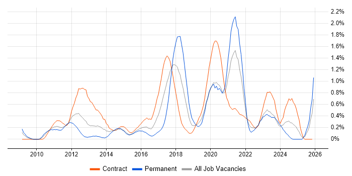 Cloud Computing job vacancy trend in Milton Keynes