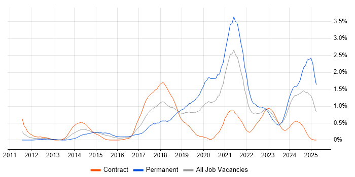 Job vacancy trend for Cloud Engineer in Milton Keynes Job vacancy trend for Cloud Engineer in Milton Keynes