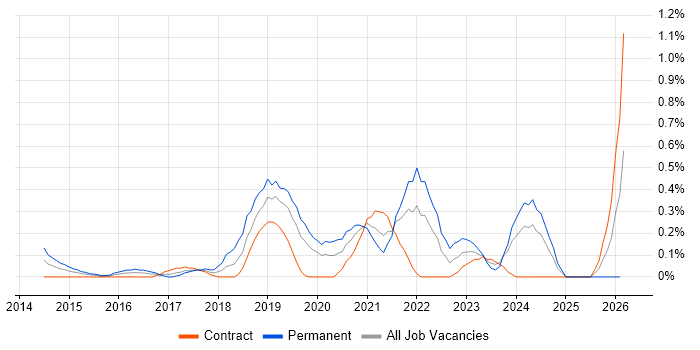 Cloud Infrastructure Engineer job vacancy trend in Milton Keynes