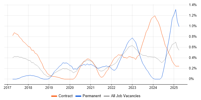 Job vacancy trend for Cloud Native in Milton Keynes Job vacancy trend for Cloud Native in Milton Keynes
