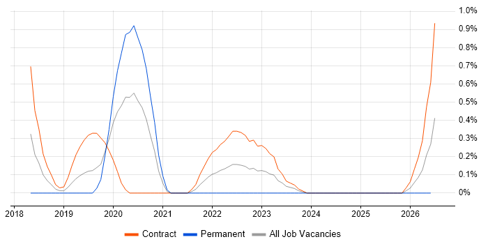 Cloud Platform Engineer job vacancy trend in Milton Keynes