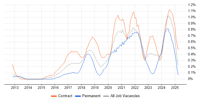Job vacancy trend for Cloud Security in Milton Keynes