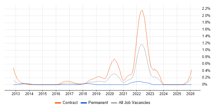 Cloud Specialist job vacancy trend in Milton Keynes
