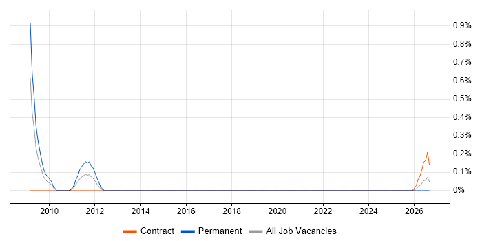 Cluster Analysis job vacancy trend in Milton Keynes