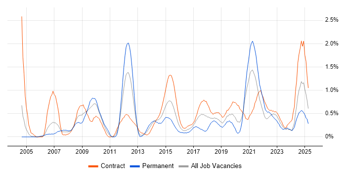 Job vacancy trend for CMDB in Milton Keynes