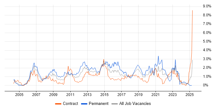 Job vacancy trend for CMS in Milton Keynes Job vacancy trend for CMS in Milton Keynes
