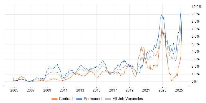 Job vacancy trend for Coaching in Milton Keynes Job vacancy trend for Coaching in Milton Keynes