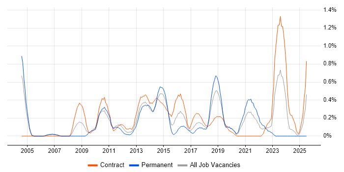 Job vacancy trend for COBIT in Milton Keynes Job vacancy trend for COBIT in Milton Keynes