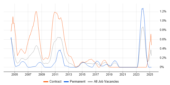 Job vacancy trend for COBOL Developer in Milton Keynes