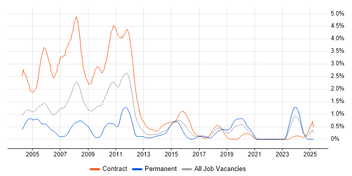 Job vacancy trend for COBOL in Milton Keynes