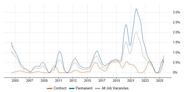 Job vacancy trend for Code Quality in Milton Keynes