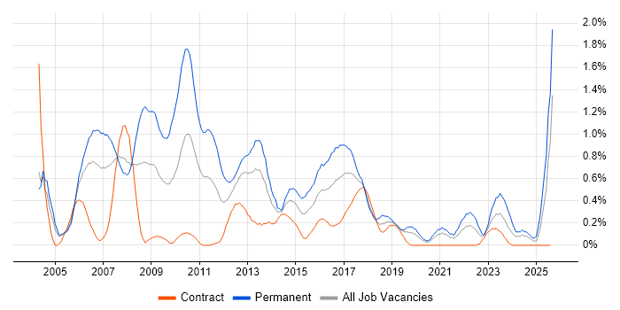 Job vacancy trend for Cognos in Milton Keynes Job vacancy trend for Cognos in Milton Keynes