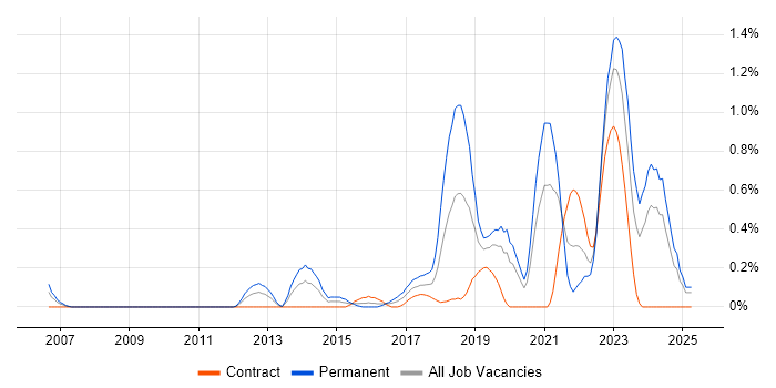 Job vacancy trend for Collaborative Culture in Milton Keynes Job vacancy trend for Collaborative Culture in Milton Keynes