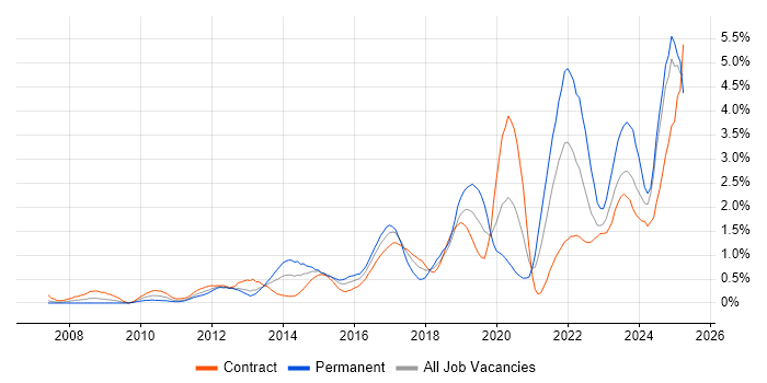 Job vacancy trend for Collaborative Working in Milton Keynes Job vacancy trend for Collaborative Working in Milton Keynes