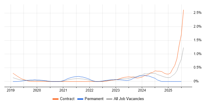 Job vacancy trend for Collibra in Milton Keynes