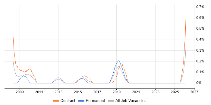 Commercial Analyst job vacancy trend in Milton Keynes
